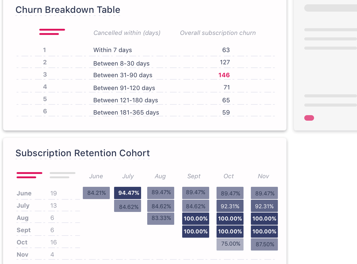 Churn Breakdown, Subscription Retention